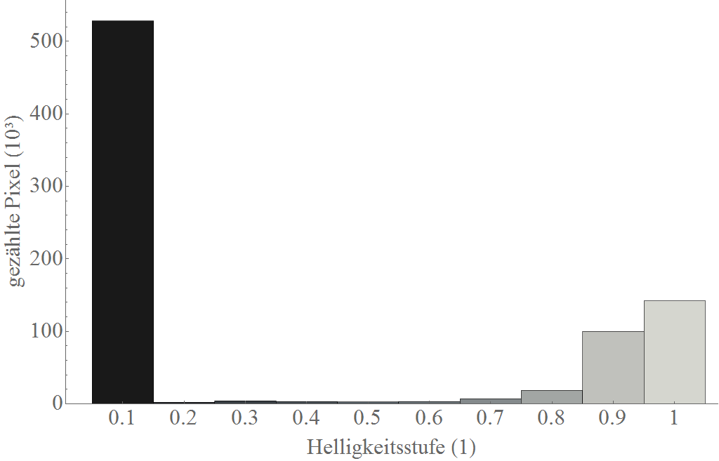 Einteilung der Pixel eines Bildes in Helligkeitsstufen.