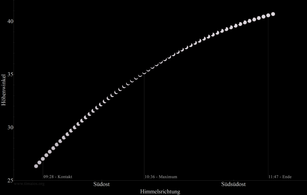 Komposit - Sonnenfinsternisphase an der tatsächlichen Himmelsposition - wichtige Punkte sind eingezeichnet